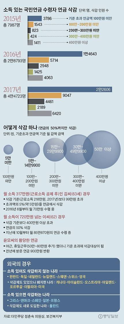 [그래픽=김영옥 기자 yesok@joongang.co.kr]