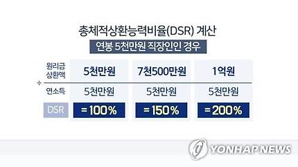 총체적상환능력비율(DSR) 계산 - 연봉 5천만원 직장인(CG) [연합뉴스TV 제공]