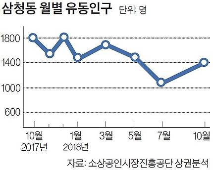 삼청동 월별 유동인구