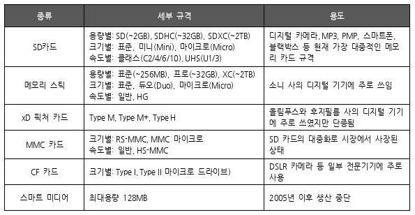 메모리카드의 종류를 정리한 표.