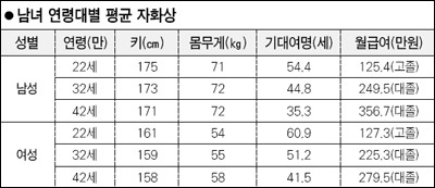 내 키는 또래들보다 클까?