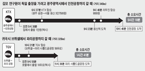 새벽 Ktx타고 리무진 갈아타고 5시간 만에 .. 머나 먼 인천공항