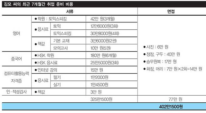 등록금만큼 허리 휘는 취업 비용