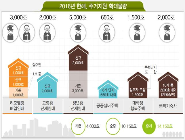 2016년 정부의 주거지원 확대물량 ⓒ국토교통부