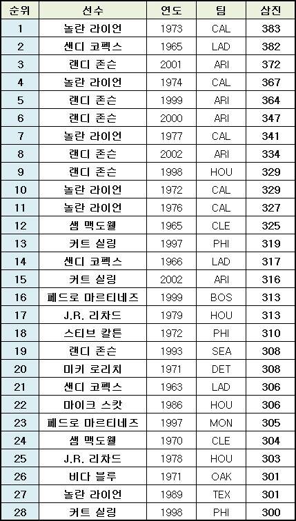 1960년 이후 300K 달성 투수. ⓒ 데일리안 스포츠