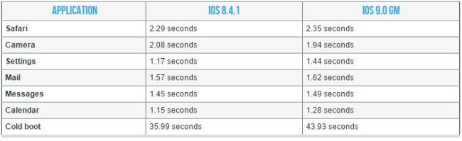 아이폰4S의 iOS별 앱 구동속도 비교 [사진출처=아스테크니카]