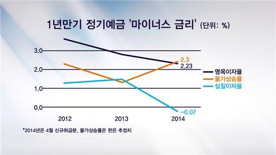 1년 만기 정기예금 '마이너스 금리'
