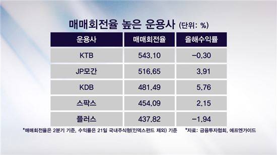 매매회전율 높은 운용사 수익률