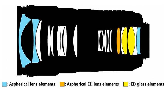 AF-S 24-70mm f/2.8E VR의 구조.