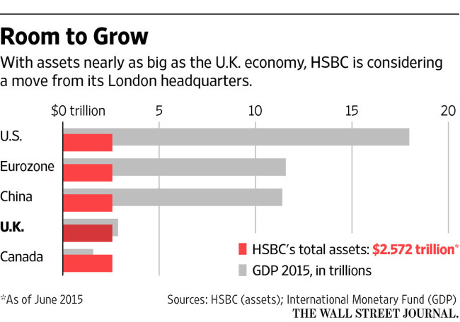 각국 GDP와 HSBC 총자산 비교 (단위: 조달러)[자료=HSBC, IMF, WSJ]
