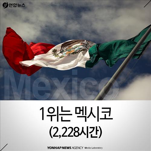 1위는 멕시코(2천228시간)