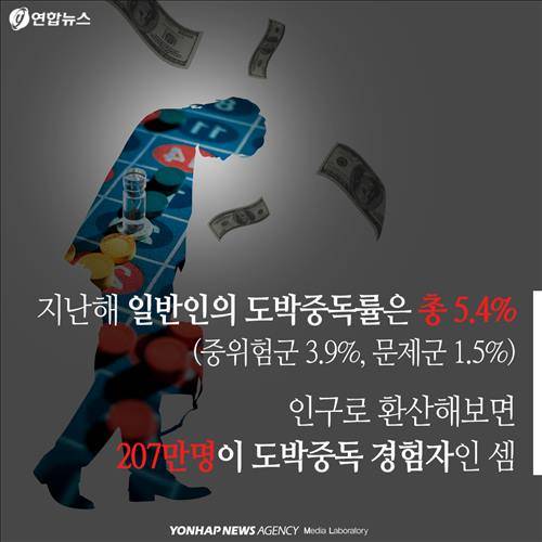 지난해 일반인의 도박중독률은총 5.4%(중위험군 3.9%, 문제군 1.5%)인구로 환산해보면 207만명이 도박중독 경험자인 셈