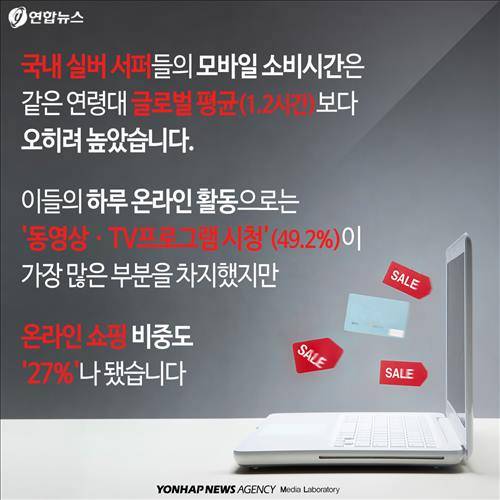 국내 실버 서퍼들의 모바일 소비시간은 같은 연령대 글로벌 평균(1.2시간)보다 오히려 높았습니다.  이들의 하루 온라인 활동으로는 '동영상ㆍTV프로그램 시청'(49.2%)이 가장 많은 부분을 차지했지만 온라인 쇼핑 비중도 '27%'나 됐습니다.