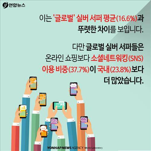 이는 '글로벌' 실버 서퍼 평균(16.6%)과 뚜렷한 차이를 보입니다. 다만 글로벌 실버 서퍼들은 온라인 쇼핑보다 소셜네트워킹(SNS) 이용 비중(37.7%)이 국내(23.8%)보다 더 많았습니다.