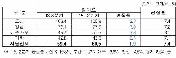 서울지역 상가 임대료 및 공실률 추이/자료=서울시