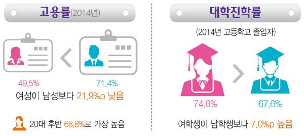 |2015 통계로 보는 여성의 삶, 통계청·여성가족부