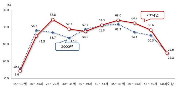 연령대별 여성 고용률. 여성 고용률은 20대 후반 가장 높았다가 출산과 육아시기인 30대에 감소하고, 40대에 다시 증가하는 M자 패턴을 보인다.  | 2015 통계로 보는 여성의 삶, 통계청·여성가족부