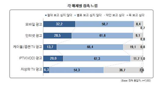 ▲각 매체별 광고에 대한 회피 강도(※출처:한국방송진흥공사)