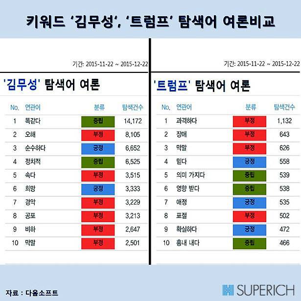 김무성-트럼프 탐색어 여론 캡처 [출처=다음소프트]