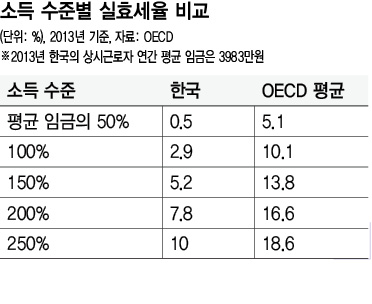 소득 수준별 실효세율 비교