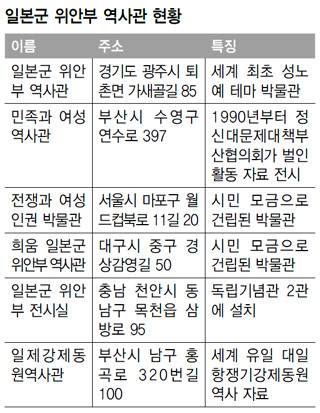 일본군 위안부 역사관 현황 <자료 : 바른사회시민회의>