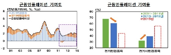 /자료=한국은행