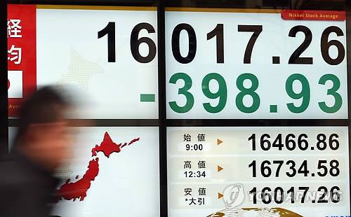 아시아 증시 큰 폭 하락     (도쿄 AFP=연합뉴스) 국제유가 추락, 중국 정부 부양책에 대한 회의적 평가 등으로 아시아 주요국 증시가 21일에도 하락을 면치 못했다.     사진은 이날 도쿄의 한 증권사 전광판 모습으로, 전날보다 398.93포인트(2.43%) 떨어진 도쿄증시 대표지수인 닛케이평균주가를 보여주고 있다.
