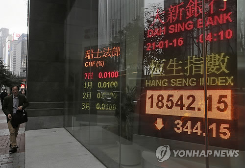 홍콩 항셍지수 1.82% ↓     (홍콩 AP=연합뉴스) 국제유가 추락, 중국 정부의 경기 부양책에 대한 회의적 평가 등으로 아시아 주요국 증시가 21일에도 하락을 면치 못했다.     사진은 홍콩의 한 은행 전광판이 이날 1.82%(344.15 포인트) 하락한 항셍지수를 보여주는 모습. 항셍지수는 이날 주가순자산비율(PBR) 1배 아래로 떨어졌는데 이는 아시아 외환위기가 한창이었던 1998년 이후 처음 있는 일.