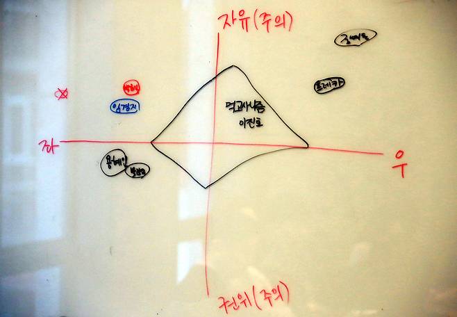지난 8일 오후 서울 마포구 동교동 미디어카페 후에서 열린  주최의 20대 진보-보수 좌담에서 참석자들이 칠판에 그려진 4분면에 본인의 이념성향 위치를 직접 표시했다. 김태형 기자 xogud555@hani.co.kr