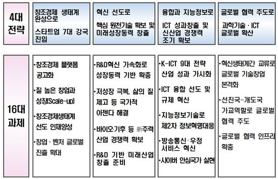 미래부 2016년 업무계획 4대 전략, 16대 과제.