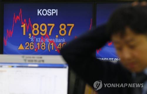 오늘은 코스피 상승      (서울=연합뉴스) 정하종 기자 = 27일 코스피 지수가 26.18포인트 오른 1,897.87로 장을 마감했다.한편 서울 외환시장에서 원/달러 환율은 달러당 2.00원 오른 1,202.00원에 거래가 마감됐다.서울 중구 KEB 하나은행 딜링룸에서.     chc@yna.co.kr