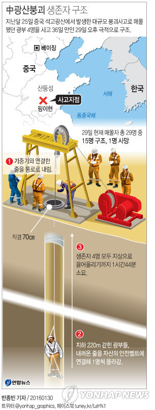 (서울=연합뉴스) 반종빈 기자 = 중국 광산 대규모 붕괴사고로 36일간 매몰됐던 4명의 광부들 구조 과정.      bjbin@yna.co.kr 페이스북 tuney.kr/LeYN1 트위터 @yonhap_graphics