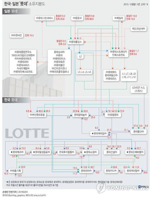 <그래픽> 한국·일본 '롯데' 소유지분도      (서울=연합뉴스) 반종빈 기자 = 롯데그룹 총수 일가가 해외계열사와 복잡한 순환출자 구조를 활용해 단 2.4%의 지분율로 계열사 전체를 지배하고 있는 것으로 나타났다.     롯데 총수 일가가 극히 적은 지분율로 그룹 전체를 지배할 수 있었던 것은 일본 계열사를 통한 다단계 출자와 순환출자를 적극 이용했기 때문으로 확인됐다.     bjbin@yna.co.kr     페이스북 tuney.kr/LeYN1 트위터 @yonhap_graphics