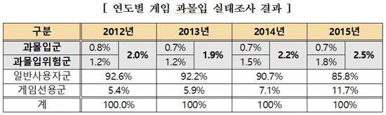 <연도별 게임 과몰입 실태조사 결과>