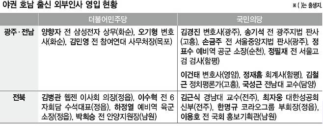야권 호남 출신 외부인사 영입 현황