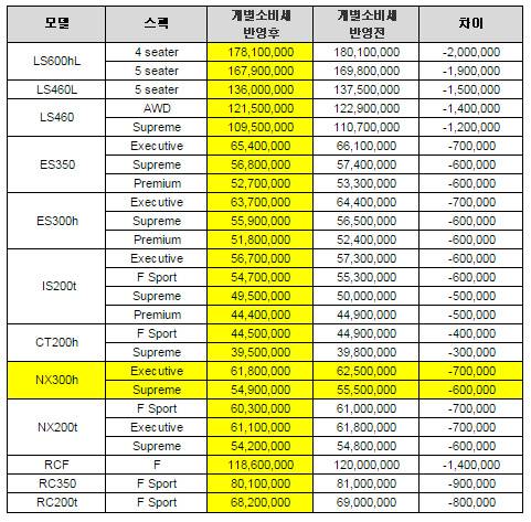 개별소비세 인하를 반영한 렉서스 모델 가격.ⓒ한국토요타자동차