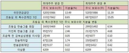 한솔그룹 오너일가는 한솔그룹 지주사인 한솔홀딩스 최대주주로 복귀했다고 2월 3일 밝혔다. /자료=금융감독원 전자공시