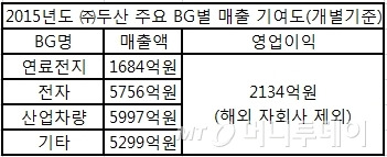 /자료=두산