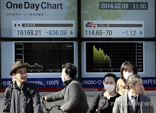 日 금융시장 요동…닛켓이지수 5.4% 폭락        (도쿄 AP=연합뉴스) 9일 일본 도쿄증시의 닛케이평균주가(닛케이225) 지수는 전 거래일보다 5.40% 폭락한 16,085.44에 거래를 마쳤다. 이날 달러 대비 엔화 환율은 약 1년만에 달러당 114.24엔까지 하락했다. 또 일본 10년물 국채 금리는 사상 처음으로 0%를 기록했다. 이 국채금리는 오전중 0%로 떨어진데 이어 오후들어서는 마이너스까지 기록했다.      사진은 이날 도쿄에서 닛케이 지수(왼쪽)와 엔·달러 환율이 표시된 한 증권사의 전광판 앞을 행인들이 지나가는 모습.     lkm@yna.co.kr