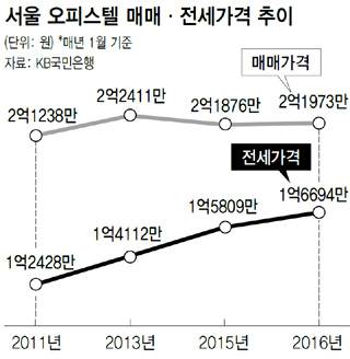 서울 오피스텔 매매·전세가격 추이