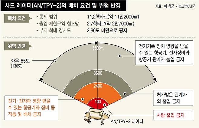 사드 레이더(AN/TPY-2)의 배치 요건 및 위험 반경