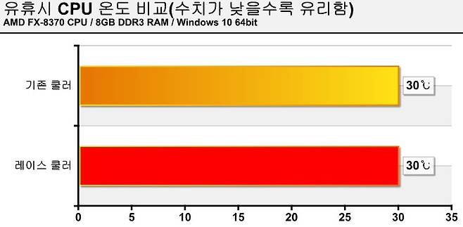 유휴 상태의 온도
