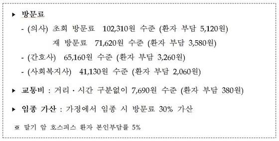 가정 호스피스 이용료 책정 모델./© News1