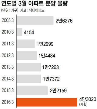 연도별 3월 아파트 분양 물량