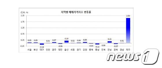 지역별 매매가격지수 변동률. © News1