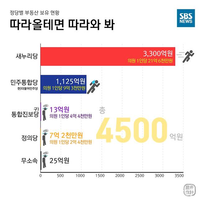 정당별 부동산 보유현황