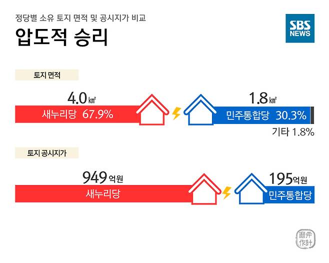 정당별 소유 토지 면적 및 공시지가 비교