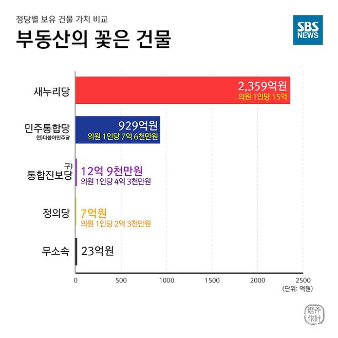 정당별 보유 건물 가치 비교