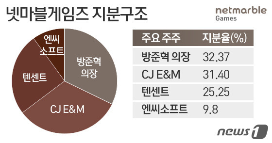 넷마블게임즈의 지분 구조 © News1 이은주 디자이너