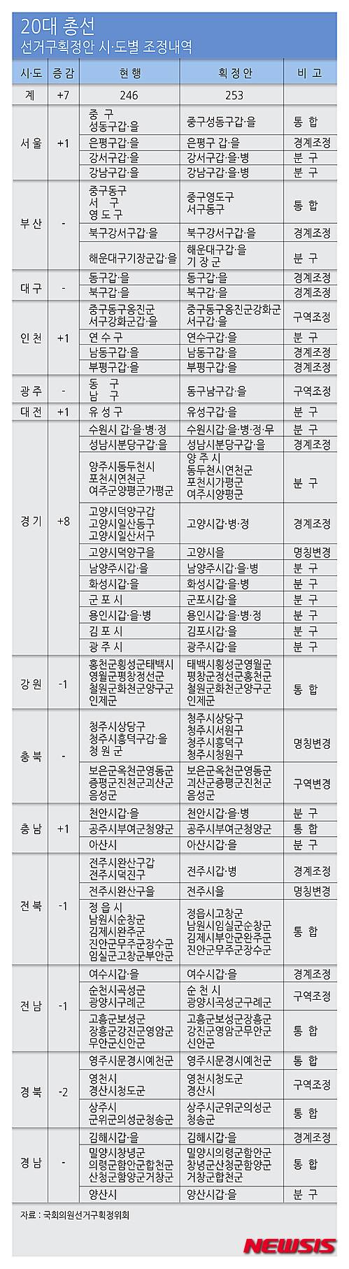 【서울=뉴시스】김민호 기자 = 국회의원선거구획정위원회가 28일 20대 총선 지역구 의석수를 253석으로 7석 늘리고, 비례대표 의석수를 47석으로 하는 선거구 획정안을 확정했다. 이에 따라 기존 서울·인천·경기 등 수도권 의석수는 현행 112석에서 122석으로 크게 늘어나게 됐다. minho@newsis.com